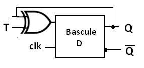 schéma d'une bascule T synchrone