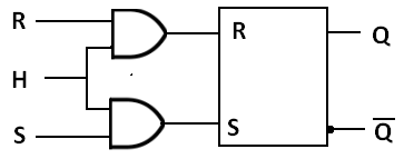 Le logigramme fonctionnel d'une bascule RST (RSH)