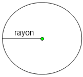 Rayon d'un cercle