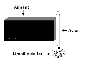 Fabrication d'un aiment