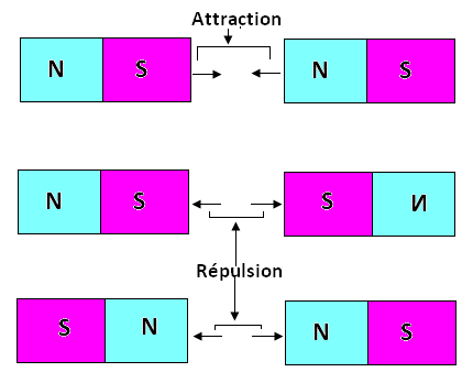 Attraction et répulsion entre des aimants