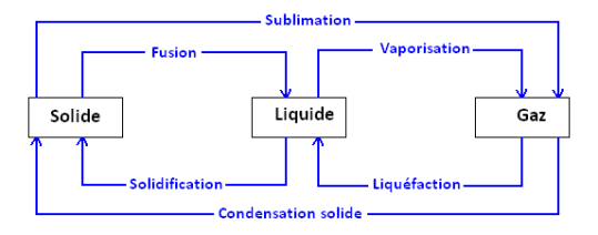 Passage d'un état de la matière à un autre état: Fusion, solidification, sublimation, condensation, liquéfaction, vaporisation