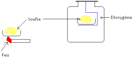 Combustion du soufre dans le dioxygène pur