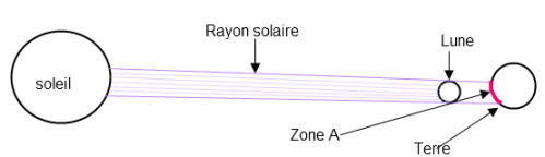 eclipse solaire