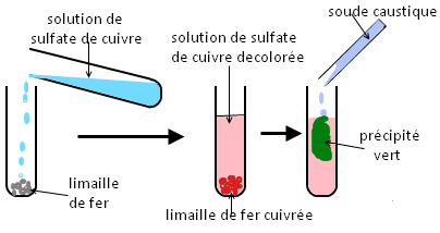 Transformation des métaux en ions