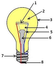 La lampe électrique : Ampoule à incandescence