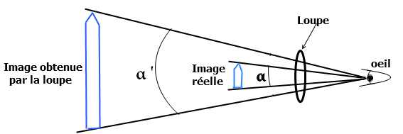 Loupe: grossissement de l'objet