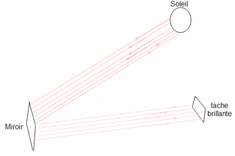 Lumière reflechie par un miroir