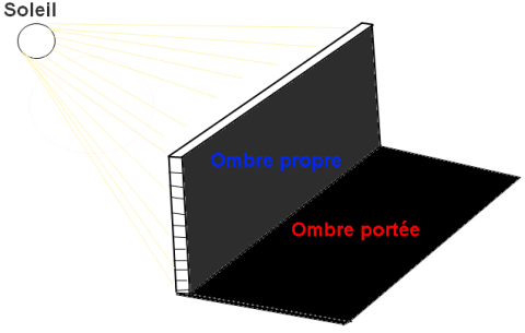 Ombre propre - ombre portée