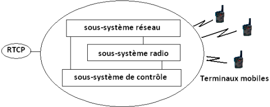 Architecture d'un système radio mobile : Les differents éléments d'un système de communication radio