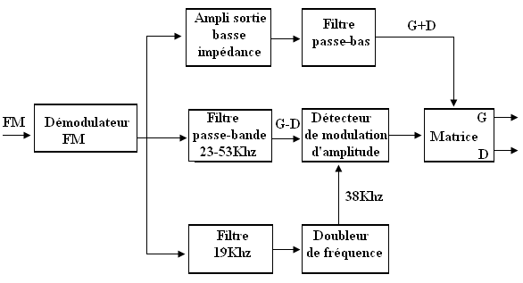 Schéma synoptique d'un récepteur FM stéréo