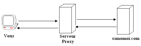 Fonctionnement d'un proxy