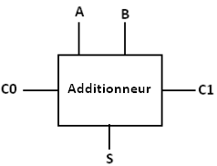 Représentation schématique d'un additionneur complet