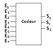 Représentation schématique d’un codeur à 8 entrées 