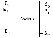 Représentation schématique d’un codeur 