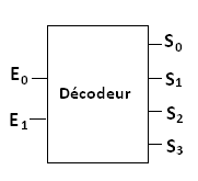 Représentation schématique d’un décodeur 2 vers 4