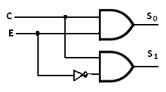 le logigramme fonctionnel d'un démultiplexuer à 2 voies