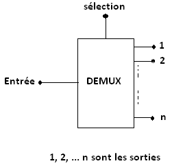 schéma fonctionnel d'un démultiplexeur