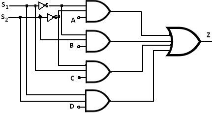 logigramme d’un multiplexeur à 4 voies