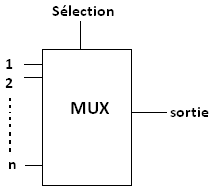 Représentation schématique d’un multiplexeur