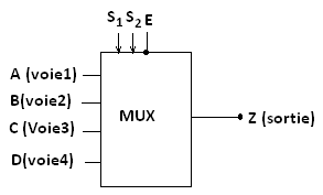 Représentation schématique d’un multiplexeur à 4 voies