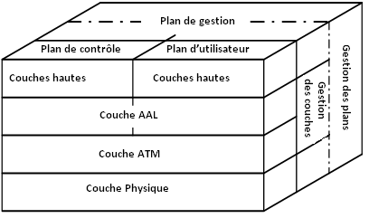 L’architecture ATM