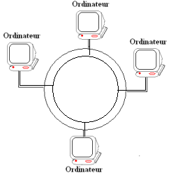 Le FDDI (Fiber Distributed Data Interface)