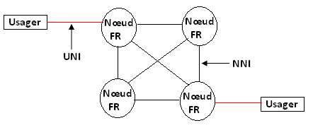 Constitution d'un réseau Frame Relay