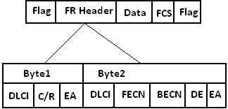 Comment est structuré la trame du Frame Relay (relais de trames)