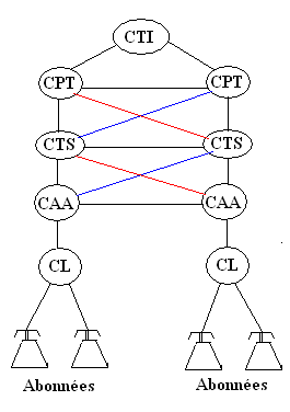 organisation hiérarchique du RTC