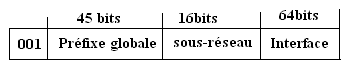 Constitution de l'adresse unicast globale