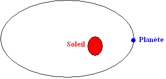 Première loi Kepler