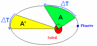 Deuxième loi Kepler