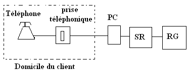 Représentation du Réseau de ligne d’abonnée (RLA)