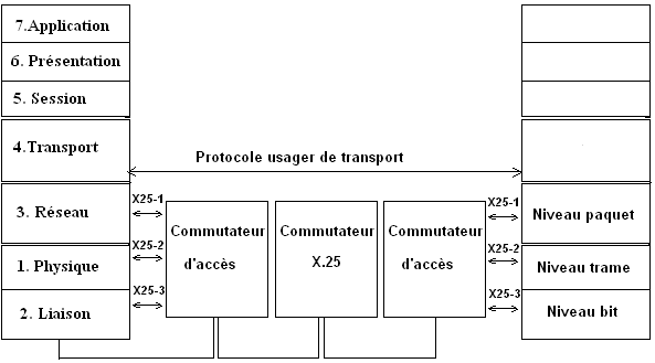 architecture X.25