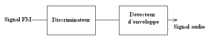 Schéma synoptique d'un démodulateur FM