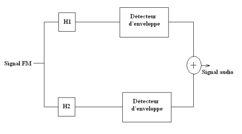 démodulateur FM