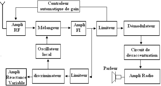 Schéma synoptique d’un récepteur FM